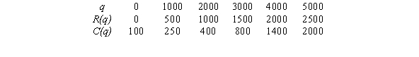 The following table shows cost and revenue for a product (in dollars). A. What is the price of the product? B. At what value of q is profit is maximized?