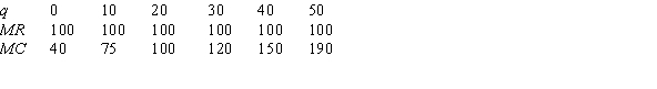 Given the following table of production quantities with their corresponding marginal revenue and marginal cost, estimate the production level that maximizes profit.
