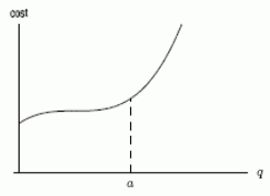 <strong>Which average cost function corresponds to the total cost function shown in the following figure? </strong> A) B) C) D)