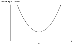 <strong>Which average cost function corresponds to the total cost function shown in the following figure? </strong> A) B) C) D)