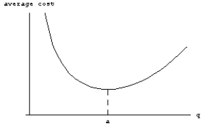 <strong>Which average cost function corresponds to the total cost function shown in the following figure? </strong> A) B) C) D)