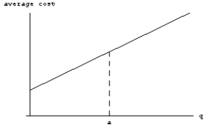 <strong>Which average cost function corresponds to the total cost function shown in the following figure? </strong> A) B) C) D)