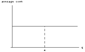 <strong>Which average cost function corresponds to the total cost function shown in the following figure? </strong> A) B) C) D)