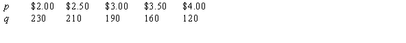A youth group wishes to hold a car wash as a fundraiser. Through past experience with car washes, they have constructed the following table, which shows the price, p, charged for a car wash and the quantity, q, of cars washed at that price. A. At what price is revenue maximized? B. What is the elasticity at that price?