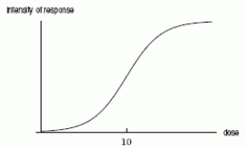 The dose response curve in the following figure is given by , where R is percent of maximum response and x is the dose of the drug in mg. The inflection point is at (10,50) and . Would be greater or less than 7 for values of x less than 10?