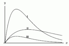 The following three equations are graphed in the figure. Which graph corresponds to equation C? A. B. C.