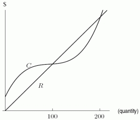 The total revenue and cost curves for a product are shown in the first figure. Does the second figure accurately show the corresponding marginal cost and marginal revenue functions?