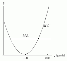 The total revenue and cost curves for a product are shown in the first figure. Does the second figure accurately show the corresponding marginal cost and marginal revenue functions?