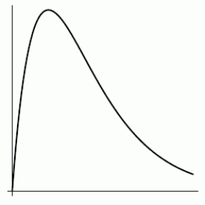 Classify the following graph as a probable logistic, polynomial, or surge function