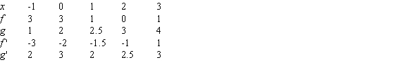 The following table gives values for two functions f and g and their derivatives. What is ?