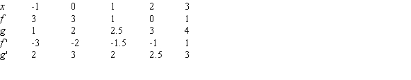 The following table gives values for two functions f and g and their derivatives. What is ? Round to 2 decimal places.