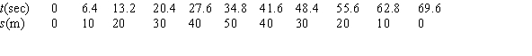 Recently Esther swam a lap in an Olympic swimming pool (the length of the pool is 50 meters, and the length of a lap is 100 meters); her times for various positions s (in meters from her starting point) during the lap are given in the following table. Her approximate velocity at time t=3.2 seconds was _____ m/sec. Round to 3 decimal places.
