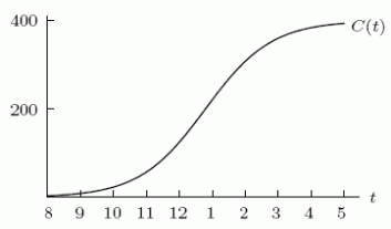 <strong>The following figure is the graph of , the cumulative number of customers served in a certain store during business hours one day, as a function of the hour of the day. About when was the store the busiest? </strong> A)11am B)1pm C)3pm D)5pm