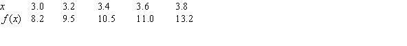 Given the following data about the function f, the equation of the tangent line at x=3.2 is approximately y = _____x+_____. Use the nearest right-hand value to make your estimate.