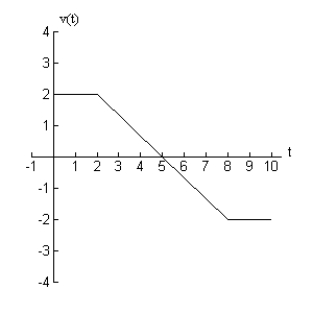 Given the graph below of , is positive, negative, zero or undefined?