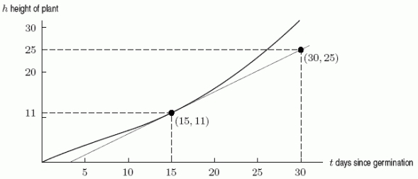 The growth graph in the following figure shows the height in inches of a bean plant during 30 days. On the 15<sup>th</sup> day, the plant was growing about _____ inches/day. Round to 2 decimal places.
