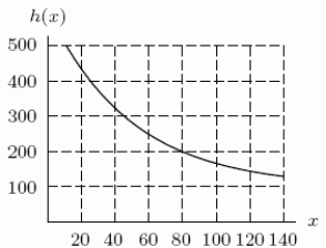 <strong>From the following graph, estimate . </strong> A)-3.25 B)-2.25 C)-1.25 D)-0.25