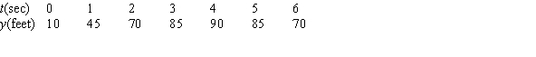 The height of an object in feet above the ground is given in the following table. The average velocity over the interval is _____ feet/sec.