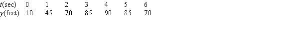 <strong>The height of an object in feet above the ground is given in the following table. If the height of the object is doubled, the average velocity over any interval</strong> A)doubles also. B)stays the same. C)is cut in half.