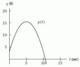 The graph of in the figure gives the position of a particle at time t. Arrange the following values in order from smallest to largest by placing a 1 by the smallest, a 2 by the next smallest, and so forth. A. average velocity on . B. average velocity on . C. instantaneous velocity at t=1. D. instantaneous velocity at t=3. E. instantaneous velocity at t=10.