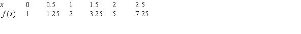 Estimate the value of using the following table. Use the nearest right-hand value to make your estimate.