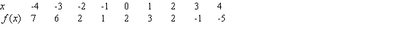 Using the following table, tell whether is likely greater than 0, likely less than 0, or might be equal to 0. Type <,>, or =.
