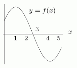 Considering the graphs below, could f(x) be the derivative of g(x)?