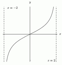 <strong>Consider the two functions shown below. A. B. </strong> A)The function in graph A is the derivative of the function in graph B. B)The function in graph B is the derivative of the function in graph A. C)Neither function is the derivative of the other.