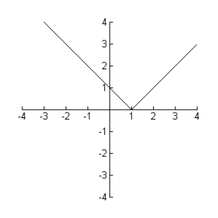 The graph below is the graph of , the derivative of . At 2 is the original function M(x) increasing, decreasing, constant or undefined?