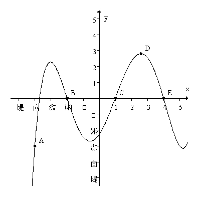 Using the graph of , at x=B is positive ?