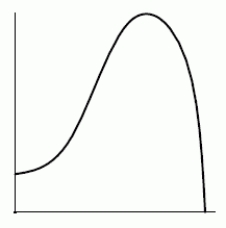 <strong>Consider the two functions shown below. A. B. </strong> A)The function in graph A is the derivative of the function in graph B. B)The function in graph B is the derivative of the function in graph A. C)Neither function is the derivative of the other.