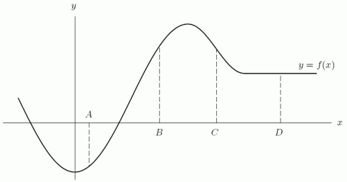 Suppose the graph of f is in the figure below. Is positive, negative, or zero?