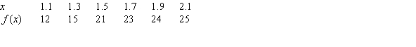 Suppose a function is given by the following table of values. Estimate the instantaneous rate of change of f at x=1.7, and use this estimate to find the equation for the tangent line to f at x=1.7. The line is y = _____x+_____. Use the nearest right-hand value to make your estimate.