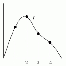 Consider the function f sketched in the following figure. Do you expect to be positive, negative, or zero?