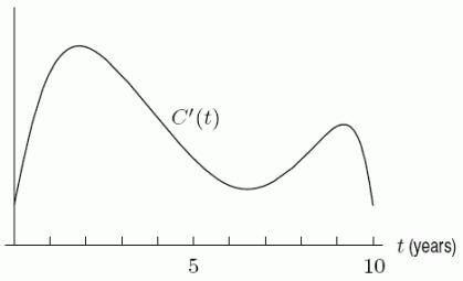 A company graphs , the derivative of the number of pints of ice cream sold over the past ten years. Out of t=1,2,4,8, and 10, in what year was C ''(t) greatest?