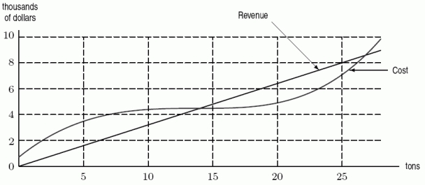 <strong>Cost and revenue functions for a certain chemical manufacturer are given in the following figure. How much does it cost to produce 10 tons? </strong> A)$4,500 B)$3,200 C)$4.50 D)$3.20