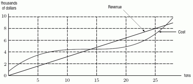 Cost and revenue functions for a certain chemical manufacturer are given in the following figure. When does Revenue=Cost?