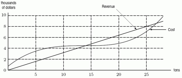 Cost and revenue functions for a certain chemical manufacturer are given in the following figure. Marginal revenue at 20 tons is about how much?
