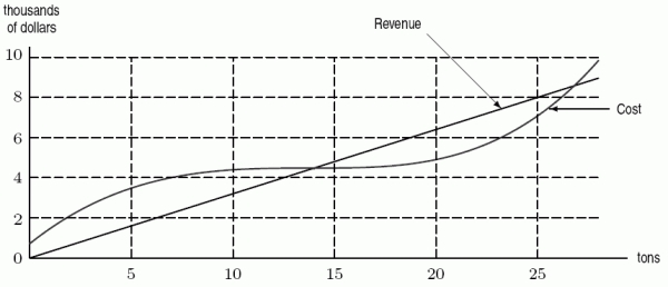 Cost and revenue functions for a certain chemical manufacturer are given in the following figure. What is the current sale price?