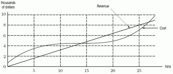 Cost and revenue functions for a certain chemical manufacturer are given in the following figure. Should the company increase production beyond 25 tons?