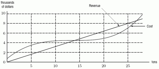 Cost and revenue functions for a certain chemical manufacturer are given in the following figure. To maximize profit, how many tons should the company produce?