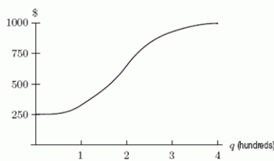 The graph of a cost function is given in the following figure. Which item costs the most to produce?