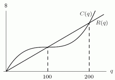 Cost and revenue functions are graphed in the first figure. What does the second figure show?