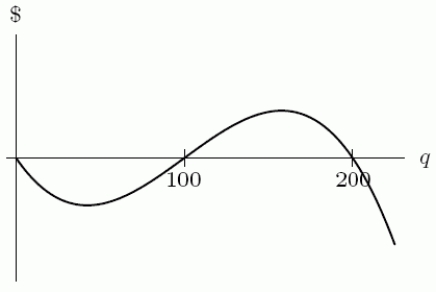 Cost and revenue functions are graphed in the first figure. What does the second figure show?