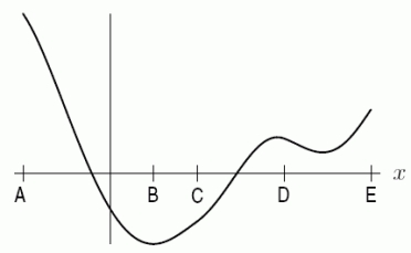 The graph of is shown in the following figure. Arrange the following values in order from smallest to largest by placing a 1 by the smallest, a 2 by the next smallest, and so forth. A. B. C. D. E.