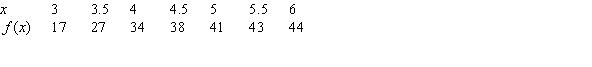 A table of values is given for . A. Is positive or negative? B. Is positive or negative? C. Approximate by averaging the approximations from either side.