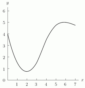 The function   is graphed below. Which is larger,   or   ?  