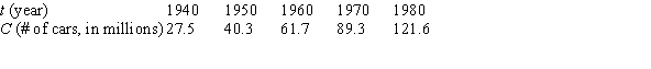 The following table gives the number of passenger cars, in millions, in the United States, C, as a function of years, t. We have . Is f ''(t) positive or negative?