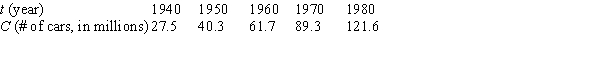 The following table gives the number of passenger cars, in millions, in the United States, C, as a function of years, t. We have . Estimate . Use the nearest right-hand value to make your estimate.