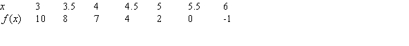 Given the following data about the function, f, use estimates of and to estimate . Use the nearest right-hand value to make your estimate.